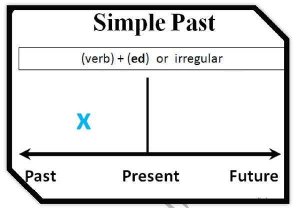 past simple